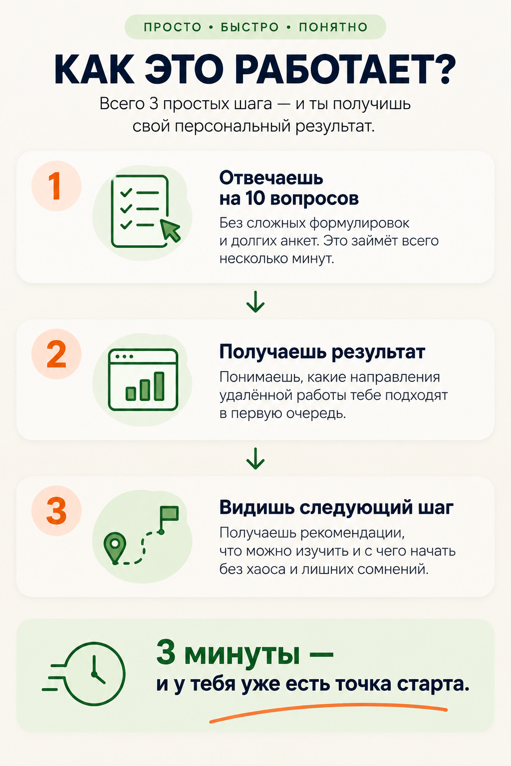 Как это работает: отвечаешь на 10 вопросов, получаешь результат и видишь следующий шаг.